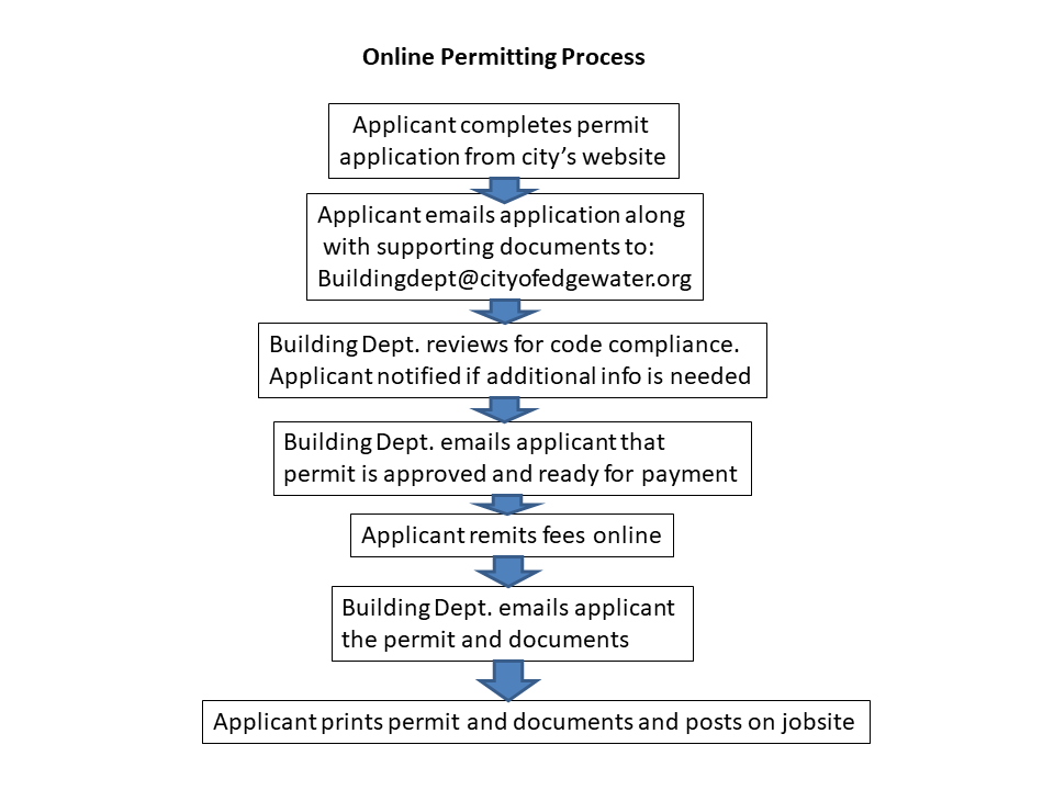 Online Permitting City of Edgewater Florida
