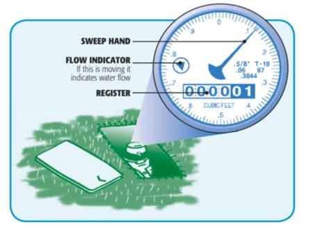 Water Meter