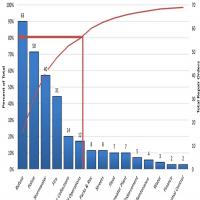 KPI Fleet Maintenance Q3