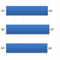KPI WTR Q3