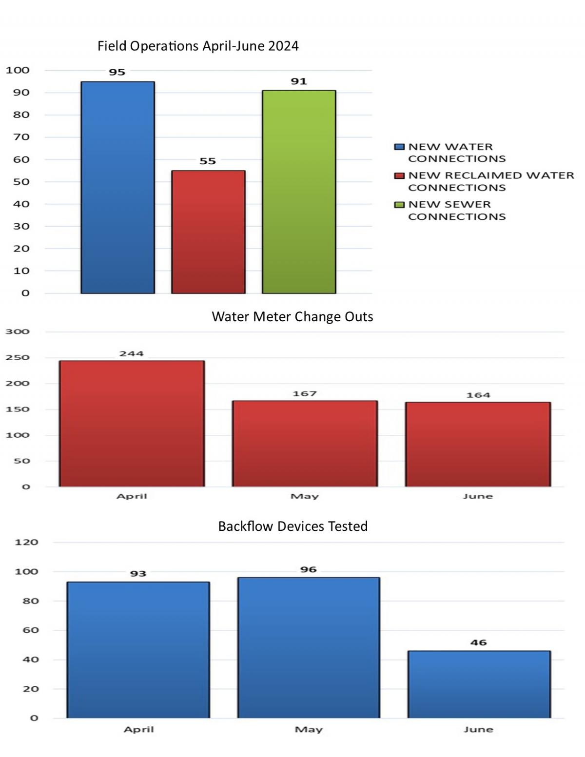 KPI Field Operations Q3